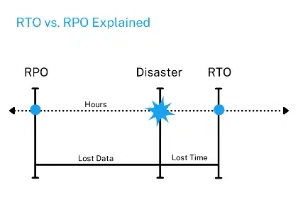 BUV-Recovery-point-objective